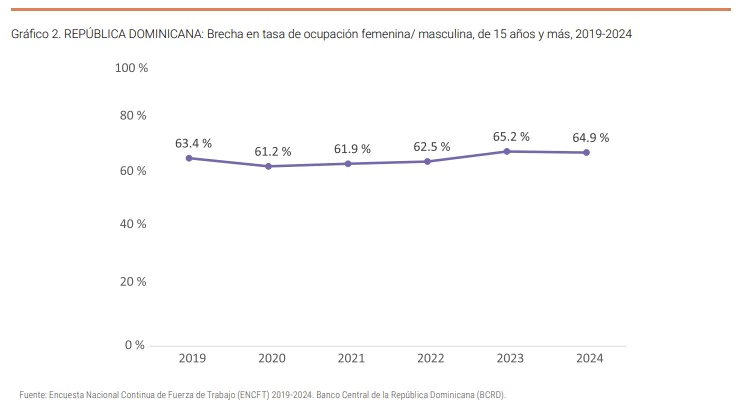 ocupación femenina masculina
