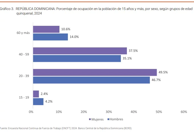 porcentaje de ocupación