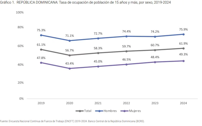 tasa de ocupación por género en rd