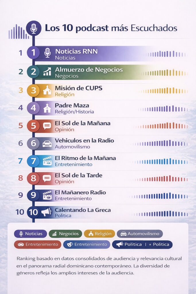 Ranking de los podcast más escuchados en RD.
