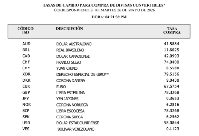 Banco Central fija tasa del dólar en RD$58.08 para la compra y RD$58.89 para la venta