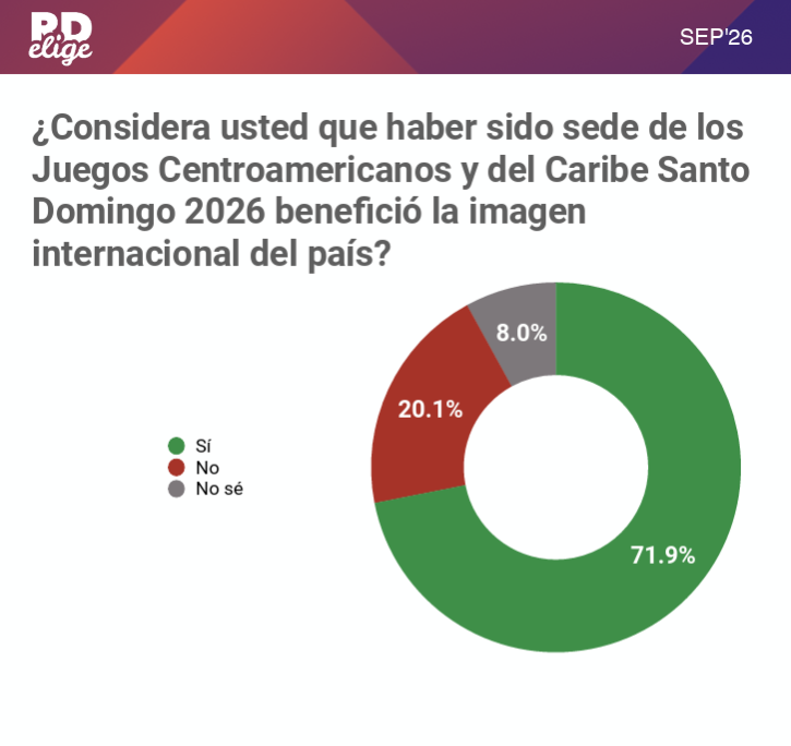 JCC Santo Domingo 2026 recibe una valoración favorable por su impacto internacional