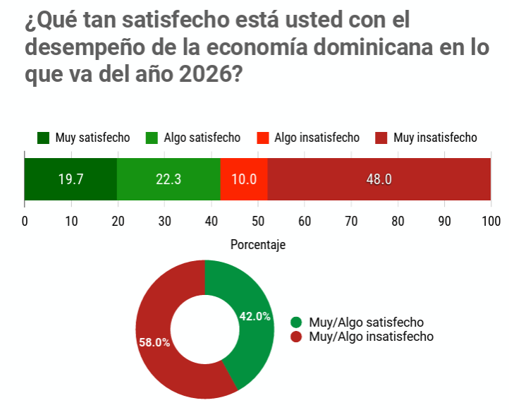 Economía: 48 % dice estar muy insatisfecho